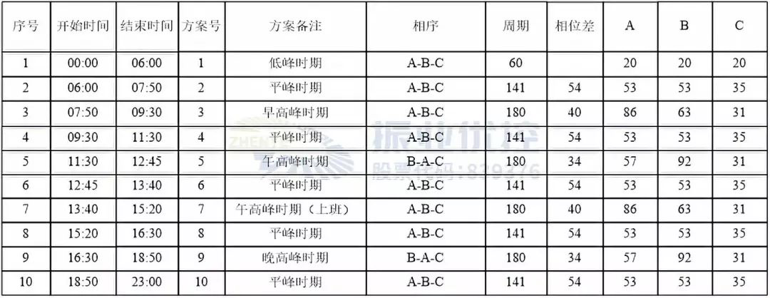 图7 东环路-尖下路时段及配时数据