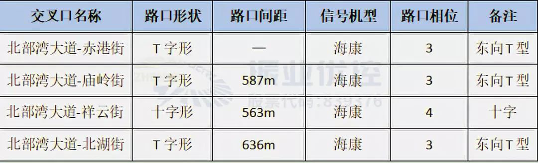 表1 4个路口信息一览表