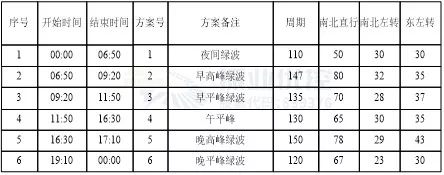 表5 北部湾大道-北湖街路口设计方案配时表