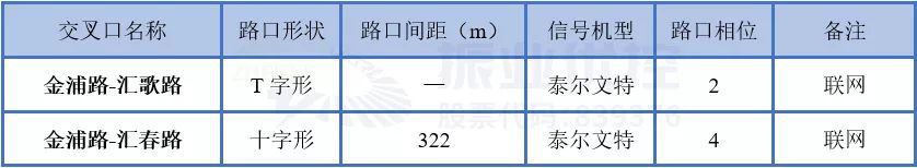 表3 金浦路2个交叉口现状基础信息