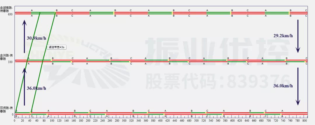 图10 锦春路路段平峰期协调时距图