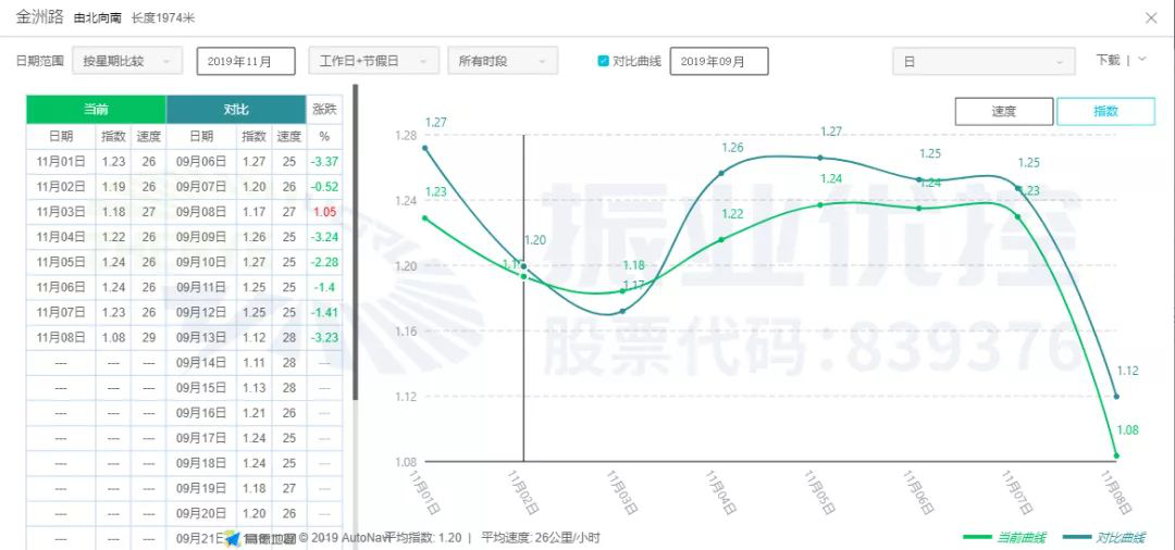 图16 金浦路协调前后高德指数对比图