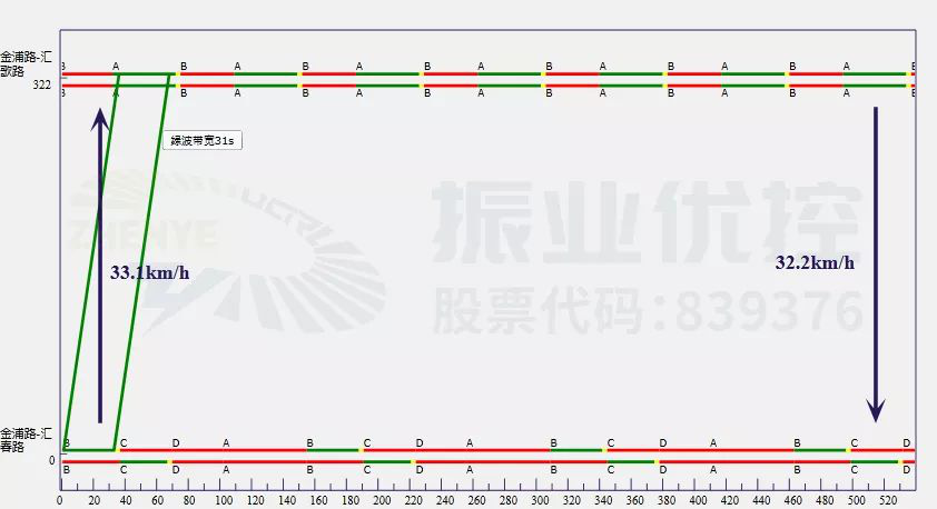 图8 金浦路路段平峰期协调时距图