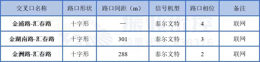 表1 汇春路交叉口现状基础信息