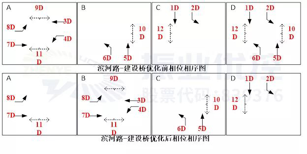 图8 建设街-滨河路相位相序图