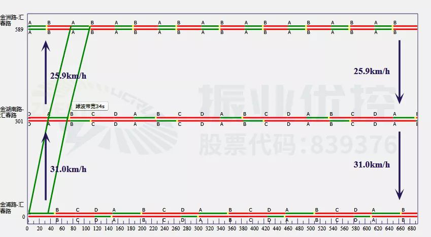 图7 汇春路路段平峰期协调时距图