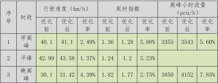 表1 定向车道设置前后数据对比