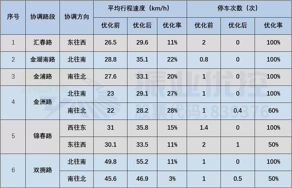 表7 琅西片区平峰协调前后指标对比