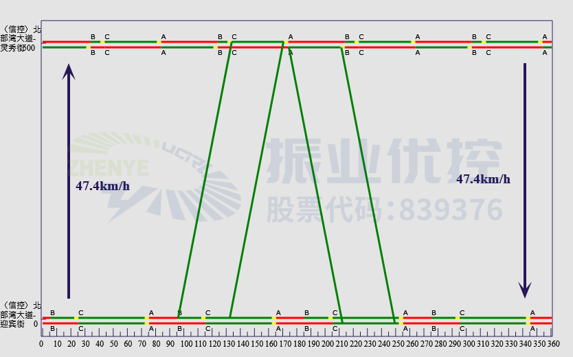 图7 日间平峰时段绿波时距图