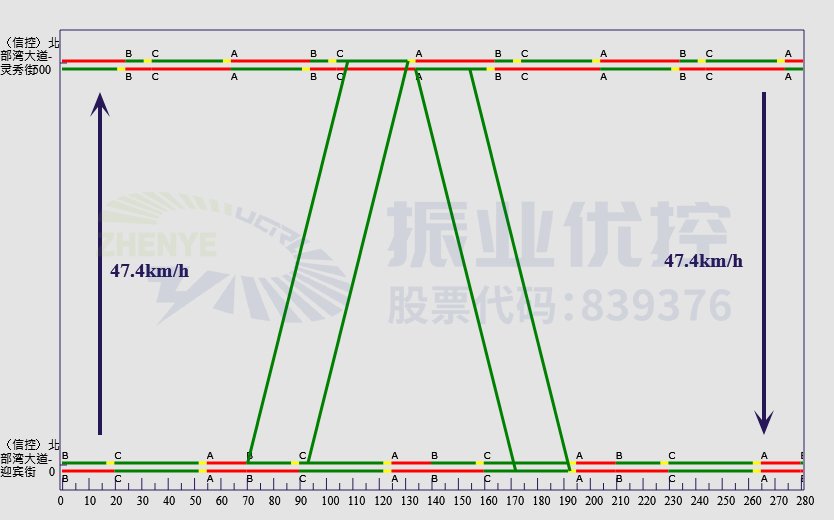 图9 夜间绿波时距图