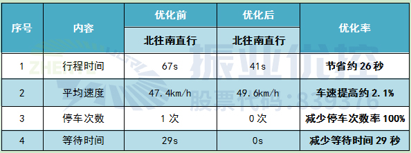 表4 北往南直行协调效果对比表