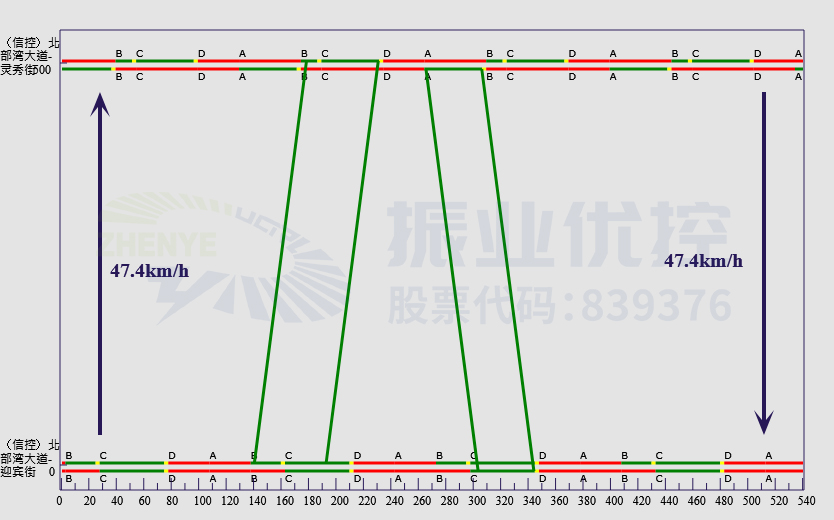 图6 高峰时段绿波时距图