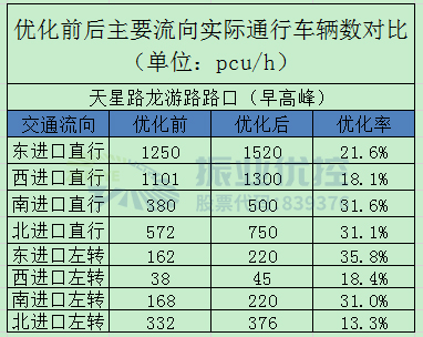 表5 路口早高峰优化前后实际通车流量对比