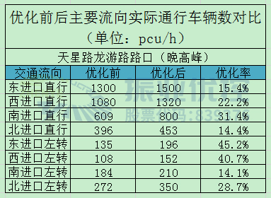 表6 路口晚高峰优化前后实际通车流量对比