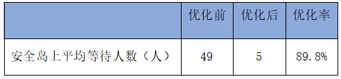 表1 优化前后早高峰安全岛平均等待人数