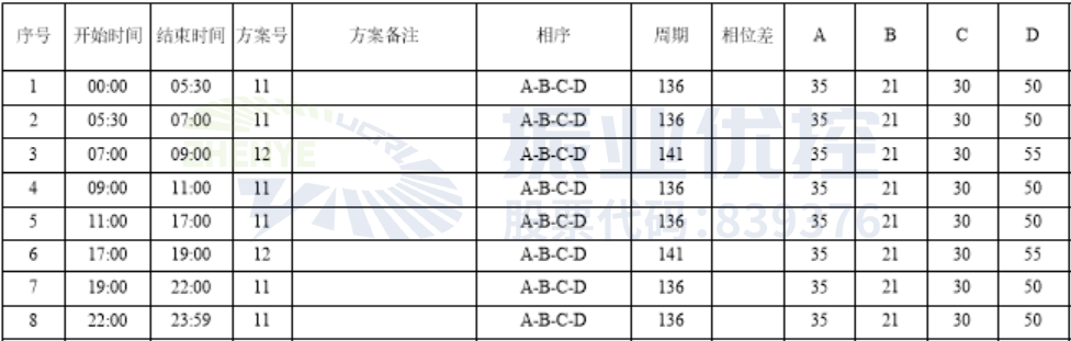 表1 路口配时方案表（优化前）