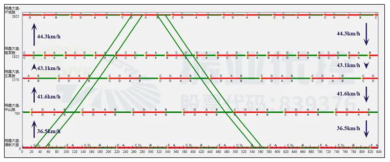 图7 协调路段绿波时距图