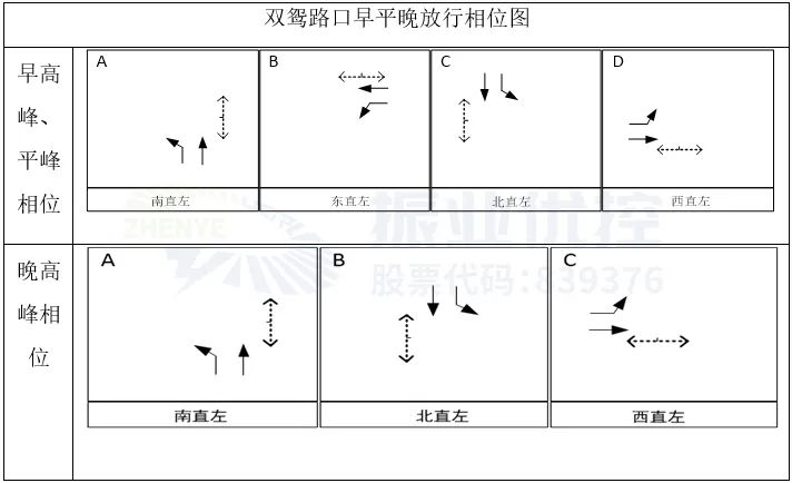 图10 双鸳路口放行相位图