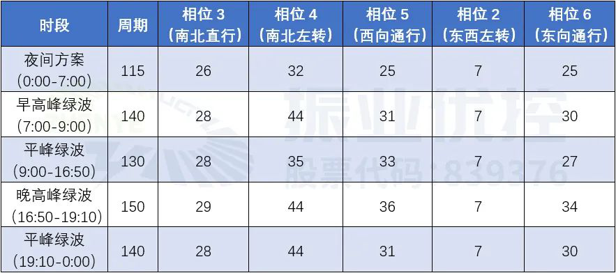 表3 路口方案配时表（优化后）