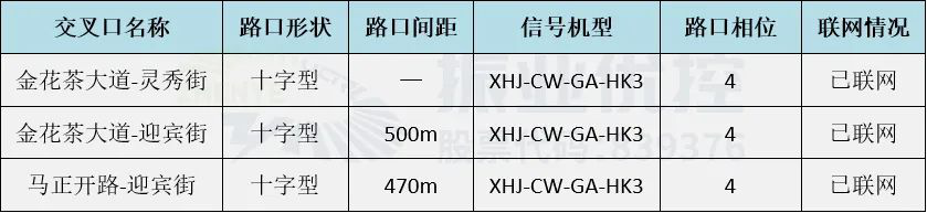 表1  路口现状基础信息