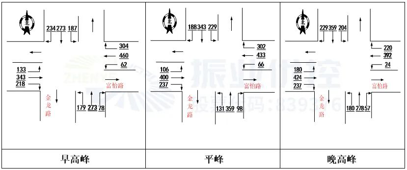 图3 富怡路-金龙路路口流量流向分布图（辆/小时）