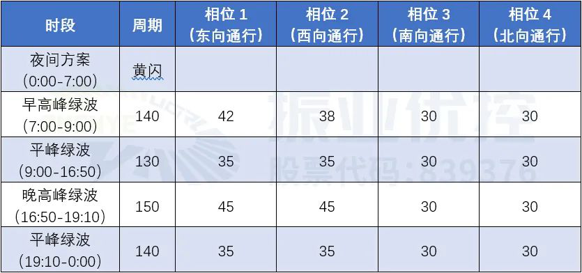 表4 路口方案配时表（优化后）