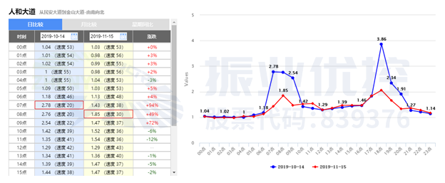 人和大道南往北方向高峰延时指数