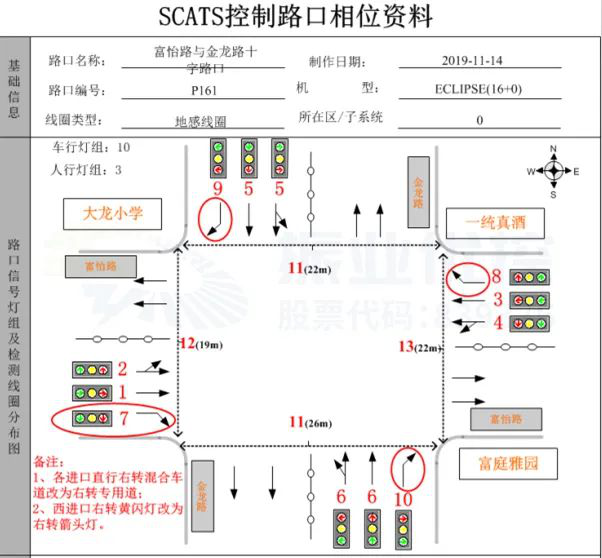 图10 富怡路-金龙路路口基础信息图（优化后）