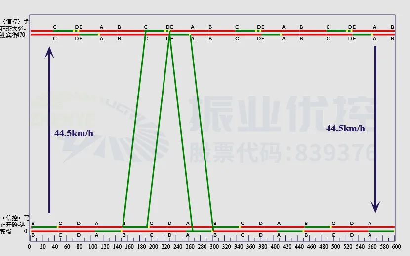 图10 晚高峰绿波时距图（2）