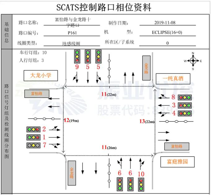 图2 富怡路-金龙路路口基础信息图（优化前）