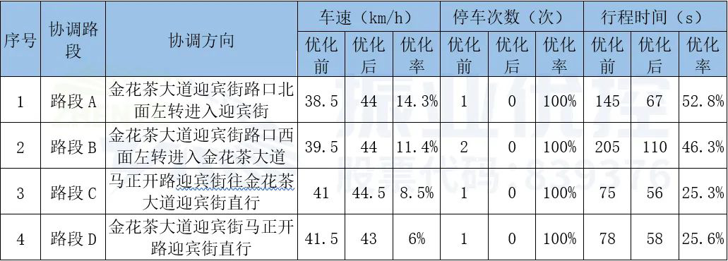 表5 优化效果图