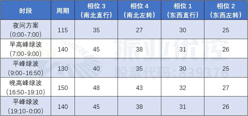 表2 路口方案配时表（优化后）