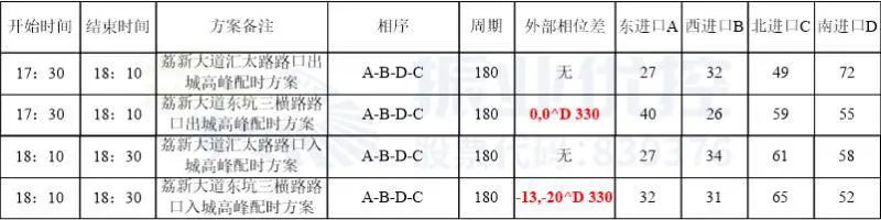 表2 两路口精细化晚高峰方案和协调