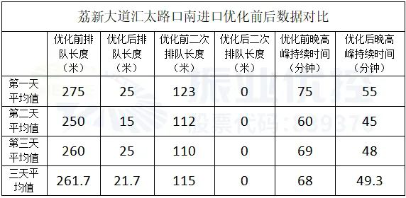 表3 优化前后数据对比表