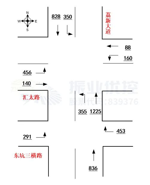 图2 晚高峰车流量流向图