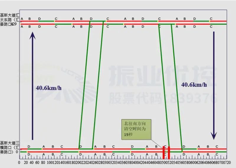 图5 路段入城方向时距图