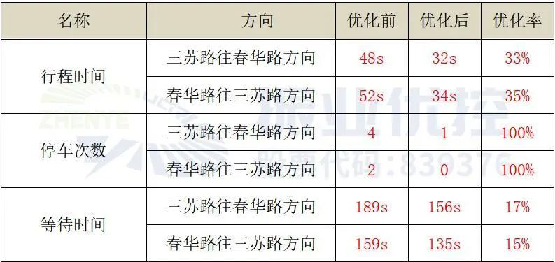 表4 优化前后通行效率对比