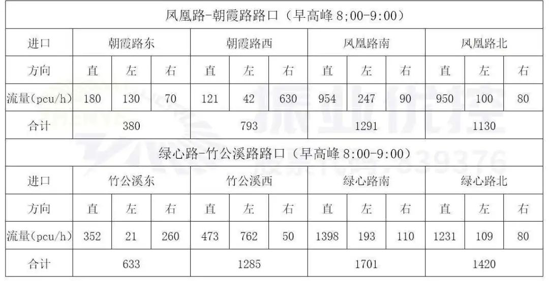 表1 绿心路早高峰流量统计表