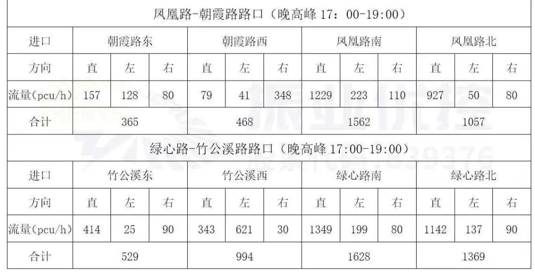 表2 绿心路晚高峰流量统计表