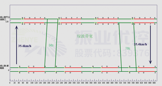 图5 绿心路段绿波时距图