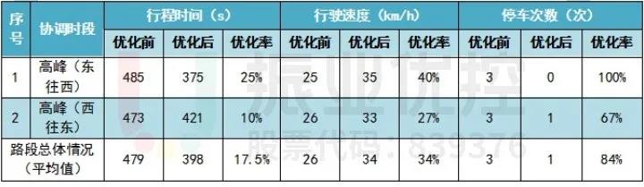 表9 平峰时段优化前后数据分析