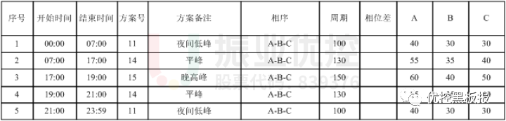 表7 丹阳路-双拥路口配时方案（优化后）