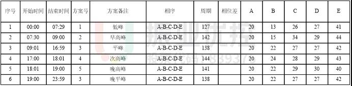 表2 路口配时（优化后）