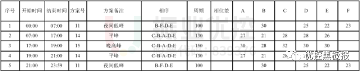 表2 丹阳路-城垣路口配时方案（优化后）