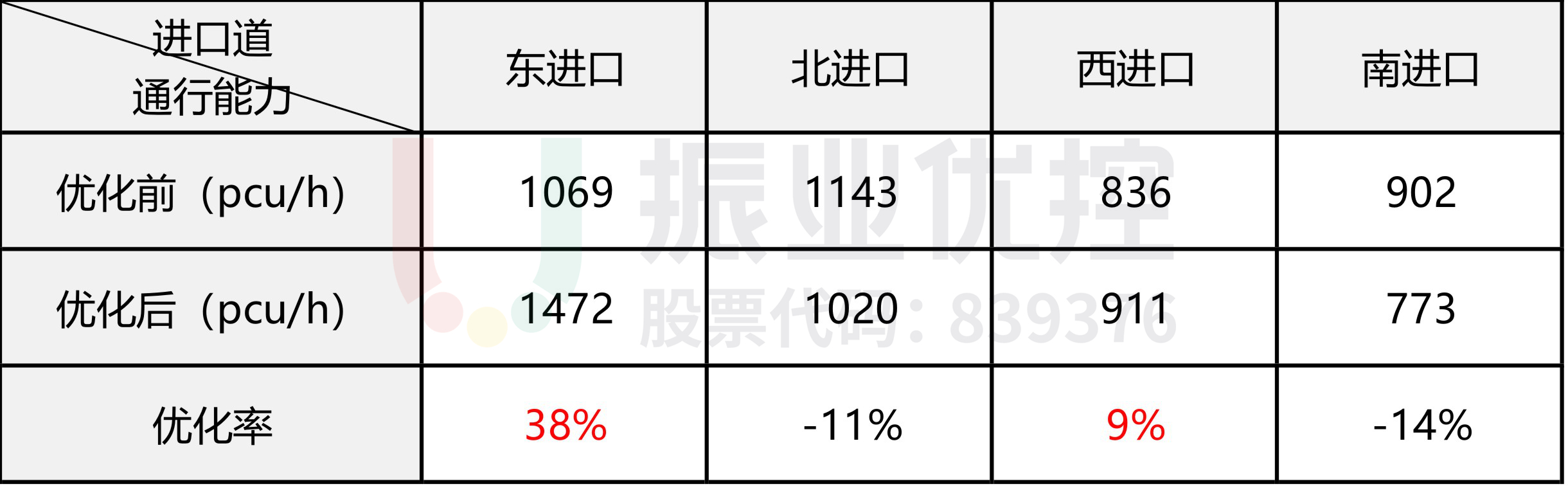 表1 路口早高峰通行能力对比表