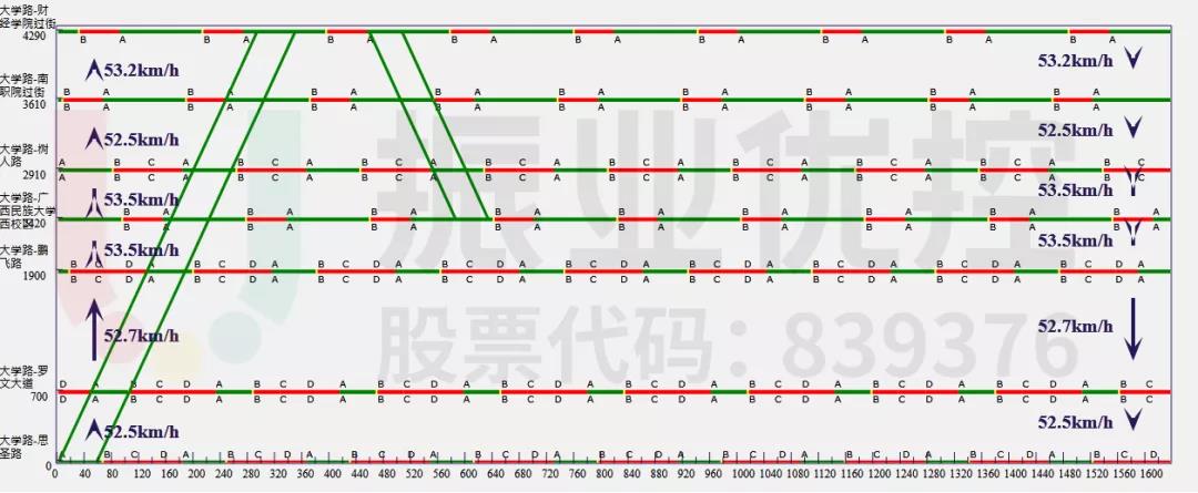 图11 相思湖西路-财经学院路段绿波时距图（高峰期）