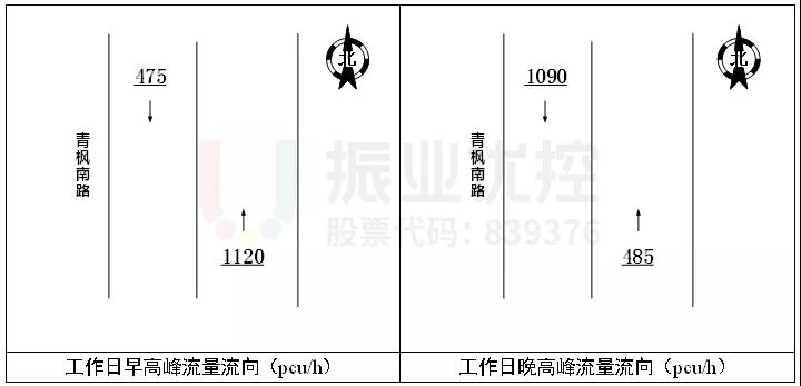 图2 青枫南路（锦橙路-新南路路段）流量情况