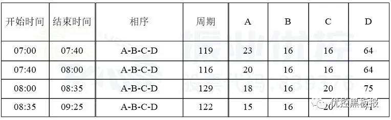 表2 宏帆路-宏帆支路早高峰配时方案表（优化后）