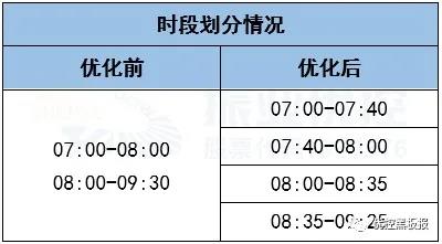 表1 优化前后工作日早高峰时段划分情况