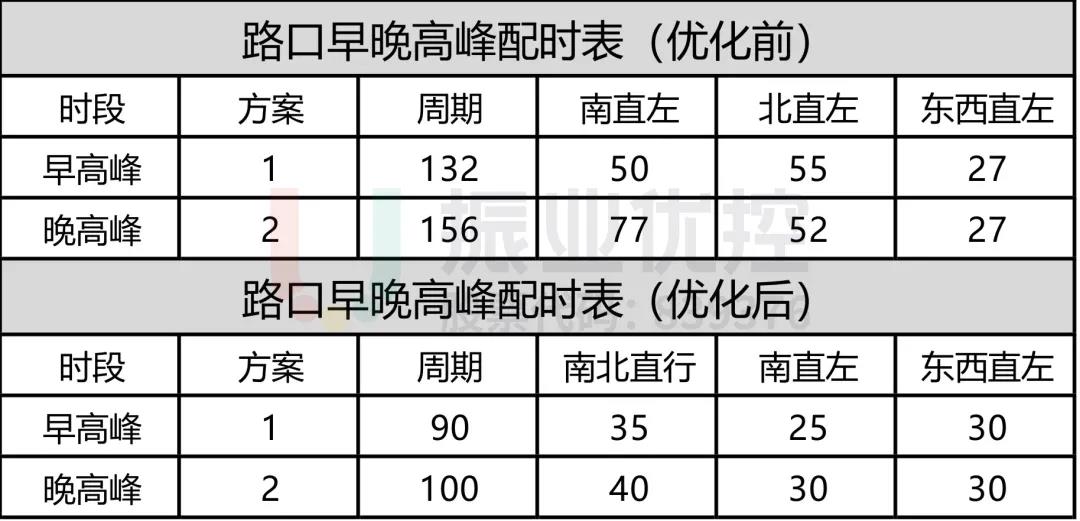 表2 路口高峰配时方案（优化前后对比）